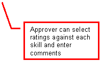 Line Callout 3: Approver can select ratings against each skill and enter comments